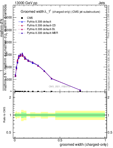 Plot of j.width.gc in 13000 GeV pp collisions
