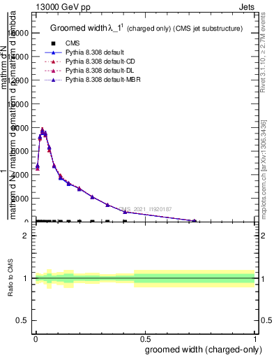 Plot of j.width.gc in 13000 GeV pp collisions