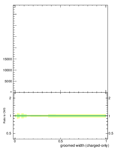 Plot of j.width.gc in 13000 GeV pp collisions