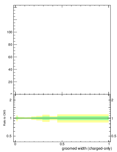 Plot of j.width.gc in 13000 GeV pp collisions