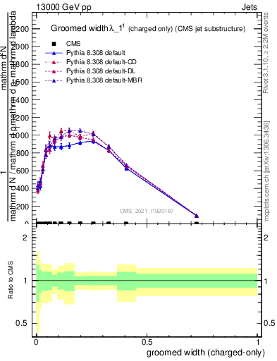 Plot of j.width.gc in 13000 GeV pp collisions
