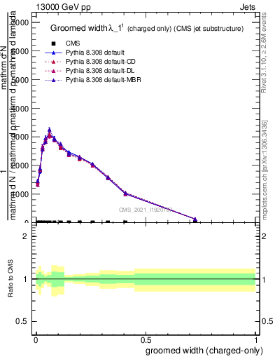 Plot of j.width.gc in 13000 GeV pp collisions