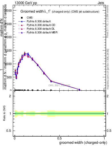 Plot of j.width.gc in 13000 GeV pp collisions