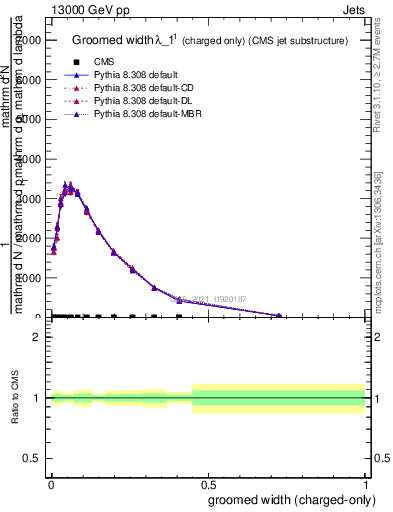 Plot of j.width.gc in 13000 GeV pp collisions