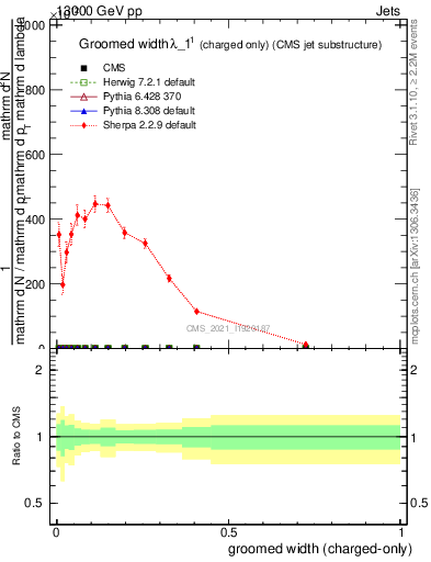 Plot of j.width.gc in 13000 GeV pp collisions