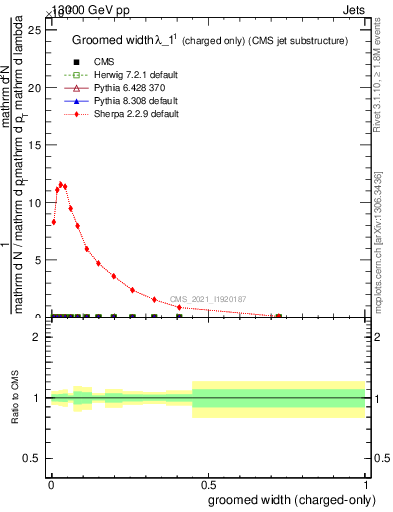 Plot of j.width.gc in 13000 GeV pp collisions