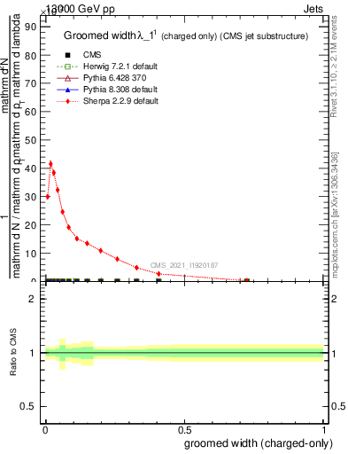 Plot of j.width.gc in 13000 GeV pp collisions