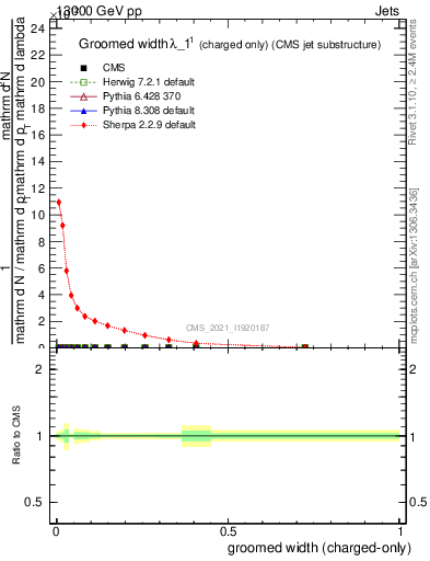 Plot of j.width.gc in 13000 GeV pp collisions