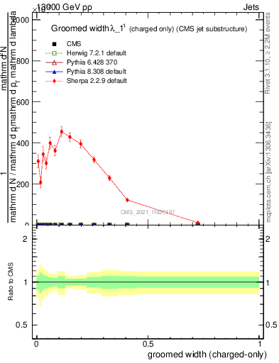 Plot of j.width.gc in 13000 GeV pp collisions