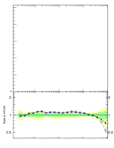 Plot of j.zeta in 13000 GeV pp collisions