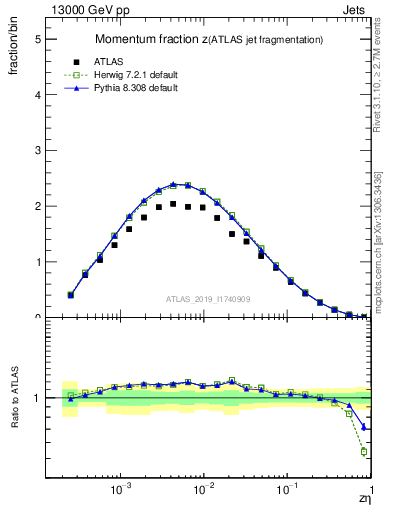 Plot of j.zeta in 13000 GeV pp collisions