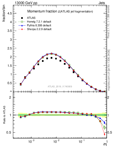 Plot of j.zeta in 13000 GeV pp collisions