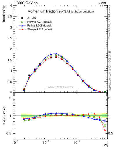 Plot of j.zeta in 13000 GeV pp collisions