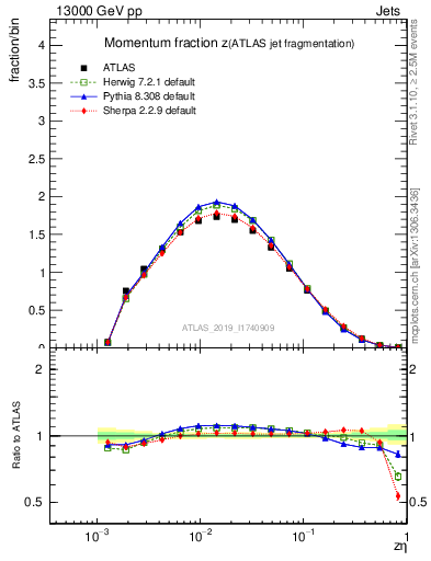 Plot of j.zeta in 13000 GeV pp collisions