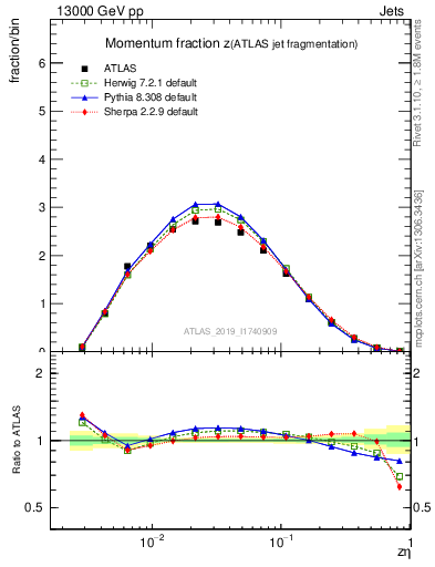 Plot of j.zeta in 13000 GeV pp collisions