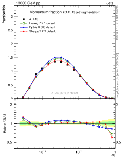 Plot of j.zeta in 13000 GeV pp collisions