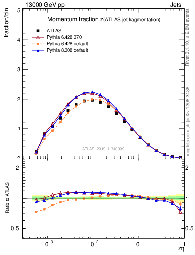 Plot of j.zeta in 13000 GeV pp collisions