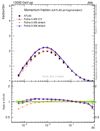 Plot of j.zeta in 13000 GeV pp collisions
