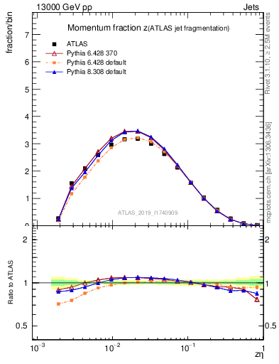 Plot of j.zeta in 13000 GeV pp collisions