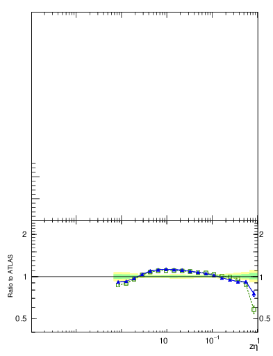 Plot of j.zeta in 13000 GeV pp collisions