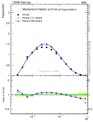 Plot of j.zeta in 13000 GeV pp collisions