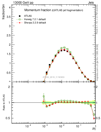 Plot of j.zeta in 13000 GeV pp collisions