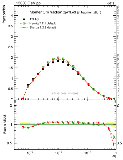 Plot of j.zeta in 13000 GeV pp collisions