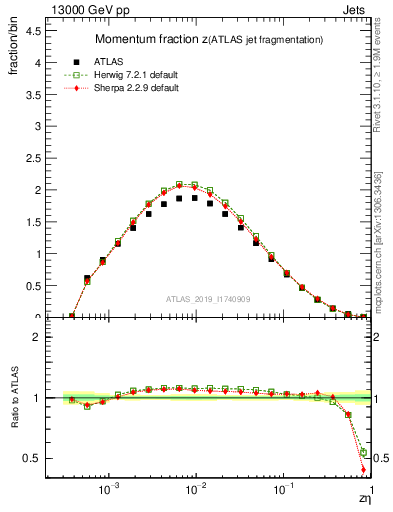 Plot of j.zeta in 13000 GeV pp collisions