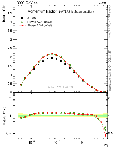 Plot of j.zeta in 13000 GeV pp collisions