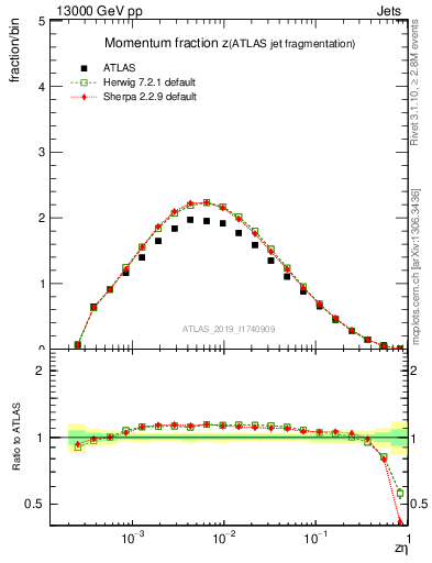 Plot of j.zeta in 13000 GeV pp collisions
