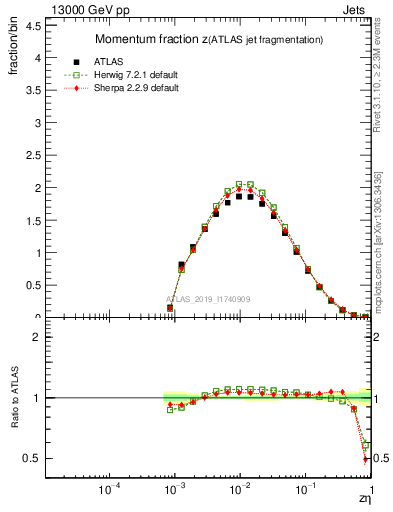 Plot of j.zeta in 13000 GeV pp collisions