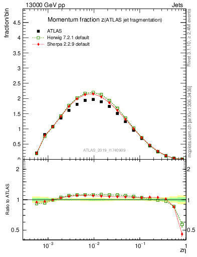 Plot of j.zeta in 13000 GeV pp collisions