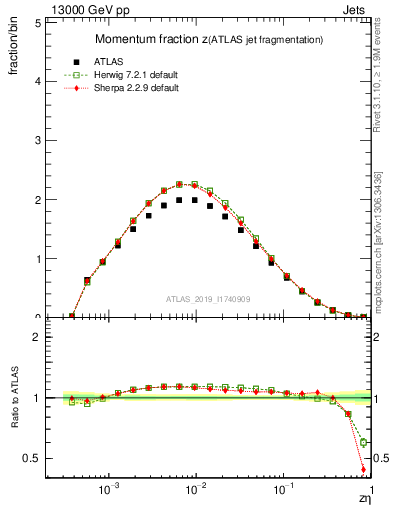 Plot of j.zeta in 13000 GeV pp collisions