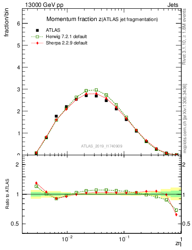Plot of j.zeta in 13000 GeV pp collisions