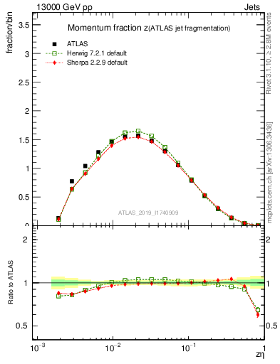 Plot of j.zeta in 13000 GeV pp collisions