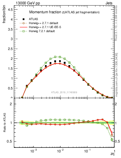 Plot of j.zeta in 13000 GeV pp collisions