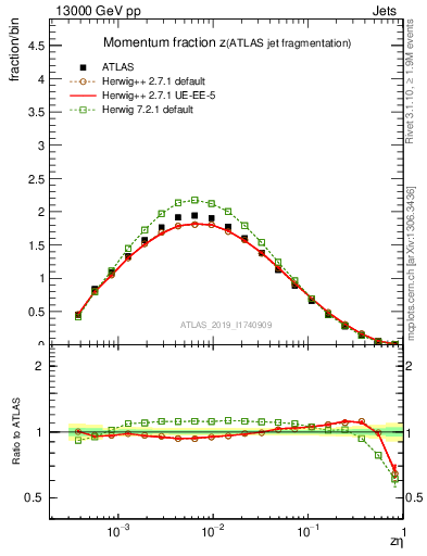 Plot of j.zeta in 13000 GeV pp collisions
