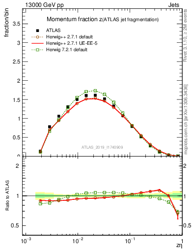 Plot of j.zeta in 13000 GeV pp collisions