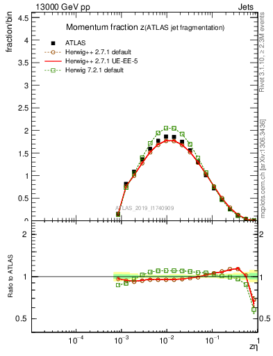 Plot of j.zeta in 13000 GeV pp collisions