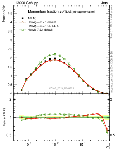 Plot of j.zeta in 13000 GeV pp collisions