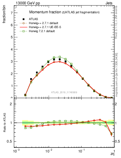 Plot of j.zeta in 13000 GeV pp collisions