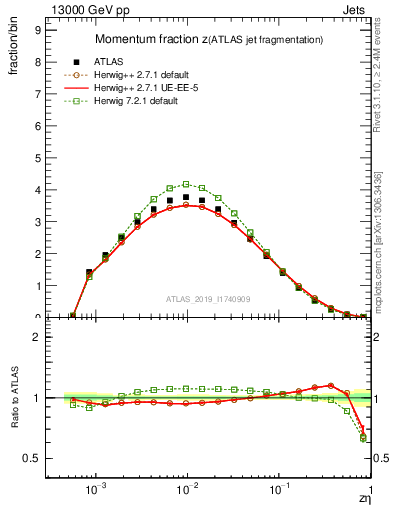 Plot of j.zeta in 13000 GeV pp collisions