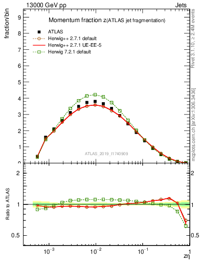 Plot of j.zeta in 13000 GeV pp collisions