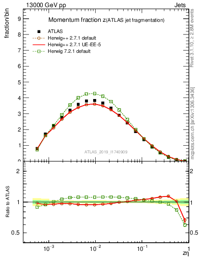 Plot of j.zeta in 13000 GeV pp collisions
