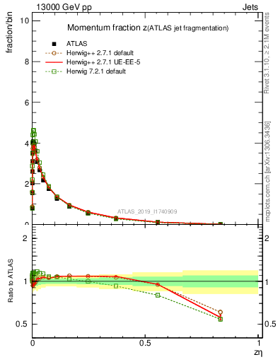 Plot of j.zeta in 13000 GeV pp collisions