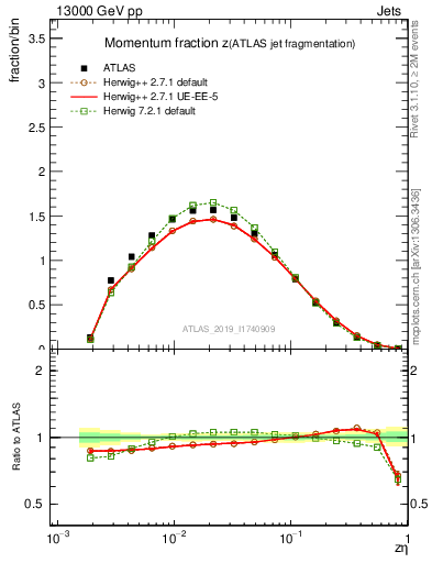 Plot of j.zeta in 13000 GeV pp collisions