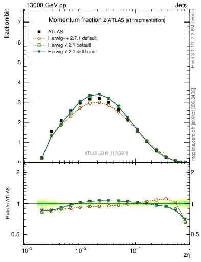 Plot of j.zeta in 13000 GeV pp collisions