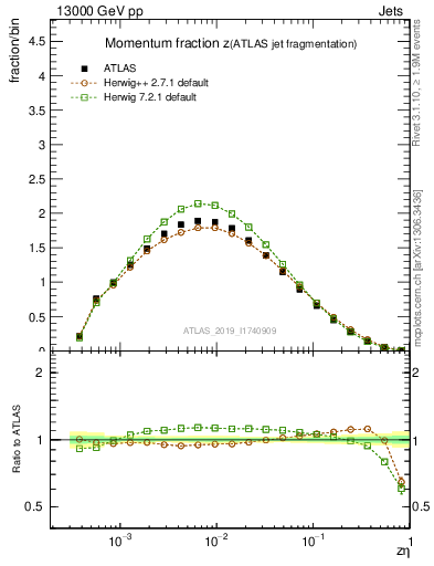 Plot of j.zeta in 13000 GeV pp collisions