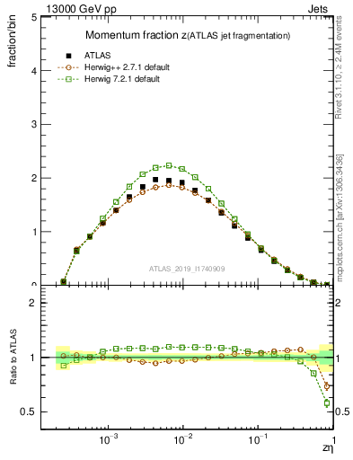 Plot of j.zeta in 13000 GeV pp collisions