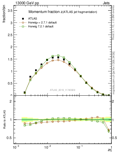 Plot of j.zeta in 13000 GeV pp collisions